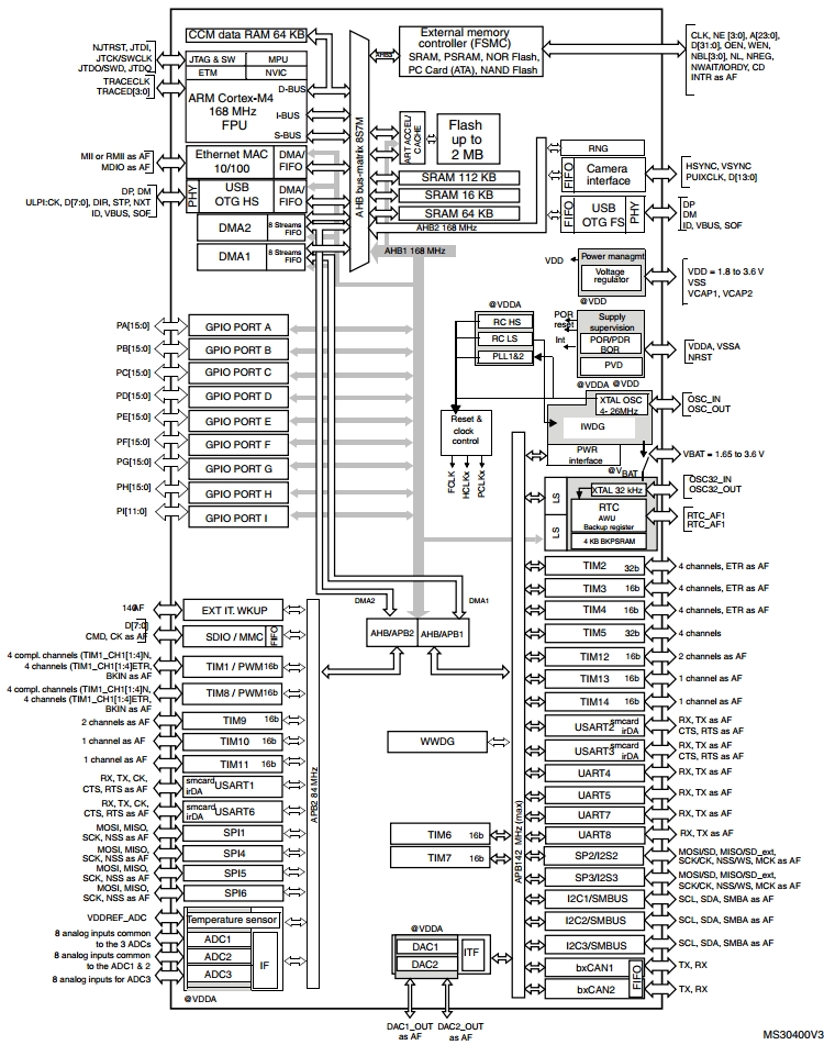 STM32F427IG, 32-разрядный ARM-микроконтроллер с плавающей точкой на базе ядра Cortex-M4, производительность 210 DMIPS, Flash память 1 Мб, 256+4KB RAM